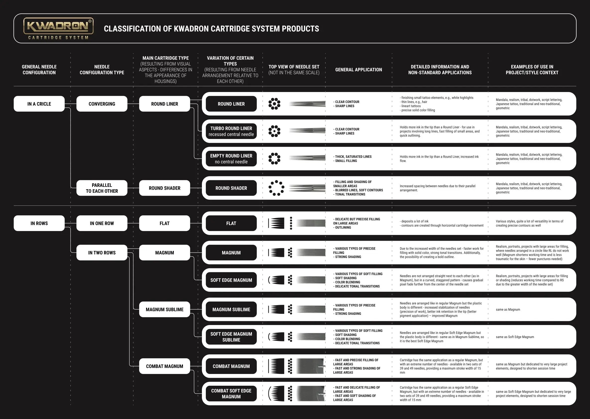 Kwadron cartridges round liner product classification chart showing needle configurations and tattooing applications